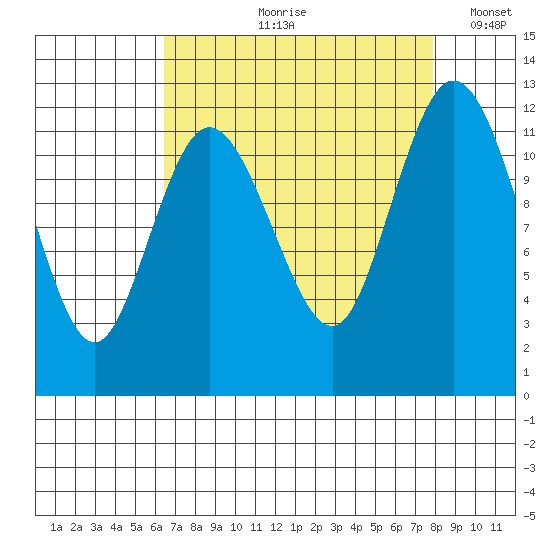 Henderson Bay tide chart for Wednesday, August 31, 2022
