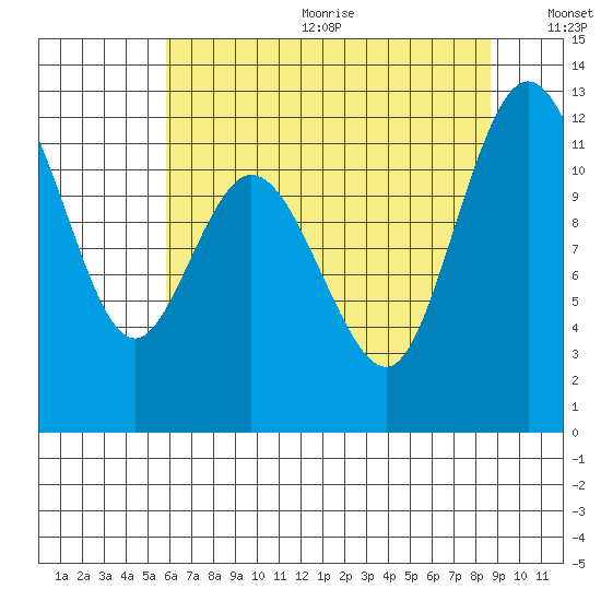 Henderson Bay tide chart for Wednesday, August 3, 2022