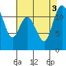 Henderson Bay tide chart for Wednesday, August 3, 2022