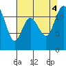Henderson Bay tide chart for Thursday, August 4, 2022