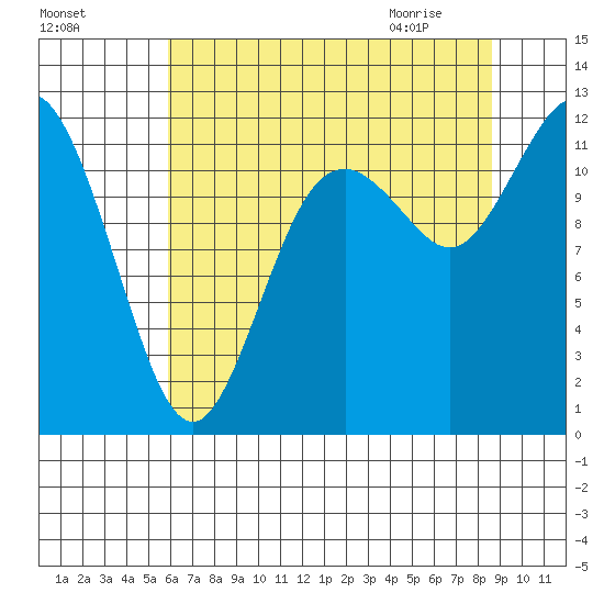 Henderson Bay tide chart for Saturday, August 6, 2022