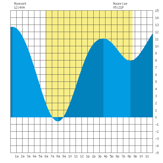 Henderson Bay tide chart for Sunday, August 7, 2022