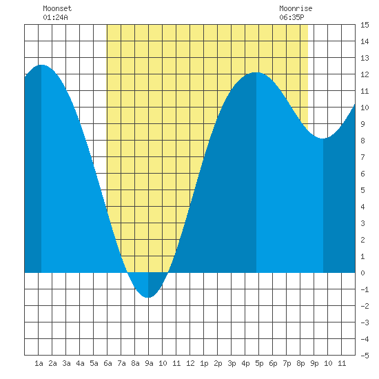 Henderson Bay tide chart for Monday, August 8, 2022