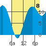Henderson Bay tide chart for Monday, August 8, 2022