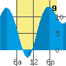 Henderson Bay tide chart for Tuesday, August 9, 2022