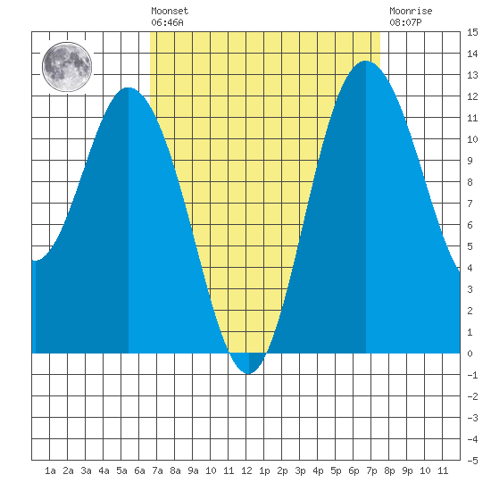 Henderson Bay tide chart for Saturday, September 10, 2022