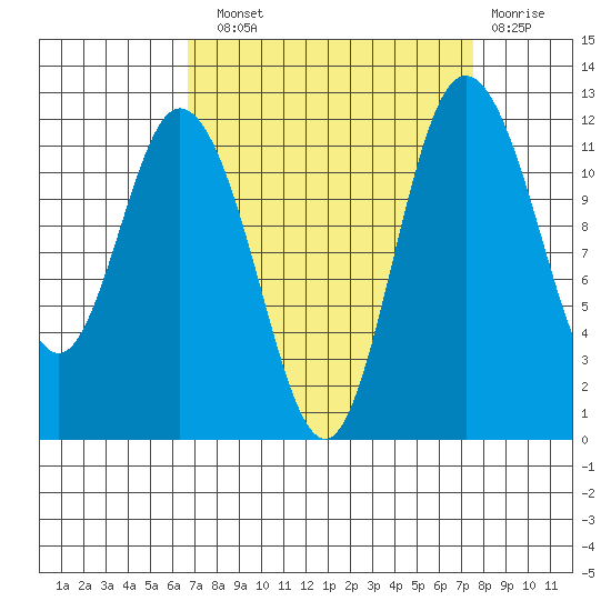 Henderson Bay tide chart for Sunday, September 11, 2022