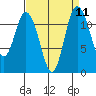 Henderson Bay tide chart for Sunday, September 11, 2022