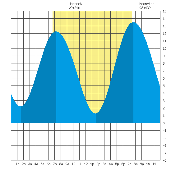 Henderson Bay tide chart for Monday, September 12, 2022