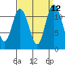 Henderson Bay tide chart for Monday, September 12, 2022