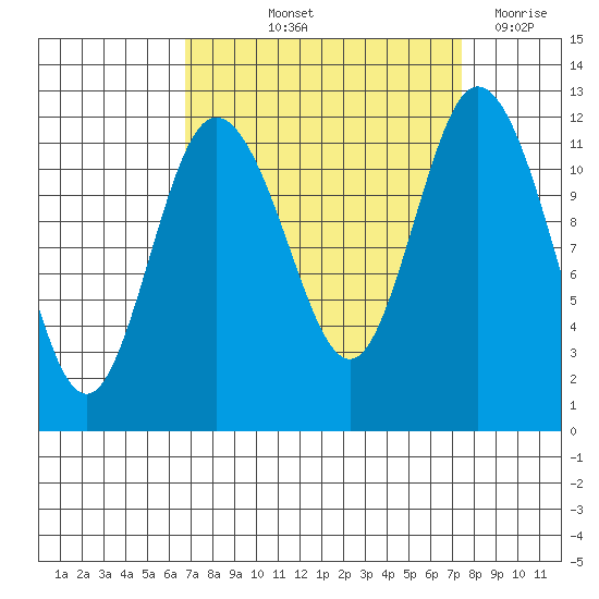 Henderson Bay tide chart for Tuesday, September 13, 2022