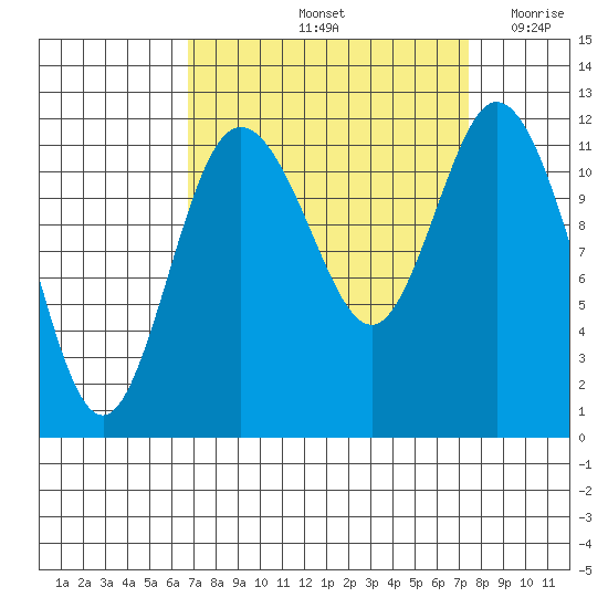 Henderson Bay tide chart for Wednesday, September 14, 2022