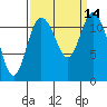 Henderson Bay tide chart for Wednesday, September 14, 2022
