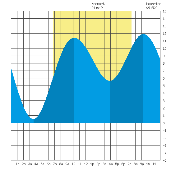 Henderson Bay tide chart for Thursday, September 15, 2022