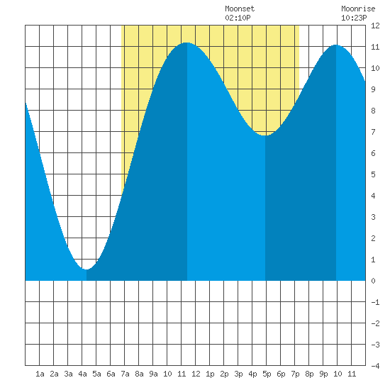 Henderson Bay tide chart for Friday, September 16, 2022