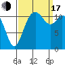 Henderson Bay tide chart for Saturday, September 17, 2022