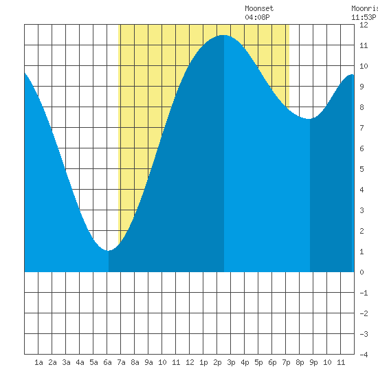 Henderson Bay tide chart for Sunday, September 18, 2022