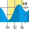 Henderson Bay tide chart for Monday, September 19, 2022