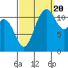 Henderson Bay tide chart for Tuesday, September 20, 2022