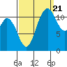 Henderson Bay tide chart for Wednesday, September 21, 2022