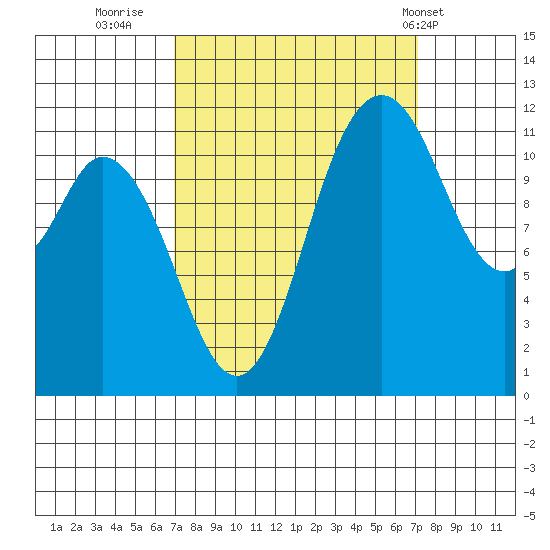 Henderson Bay tide chart for Thursday, September 22, 2022