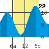 Henderson Bay tide chart for Thursday, September 22, 2022