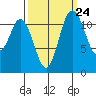 Henderson Bay tide chart for Saturday, September 24, 2022