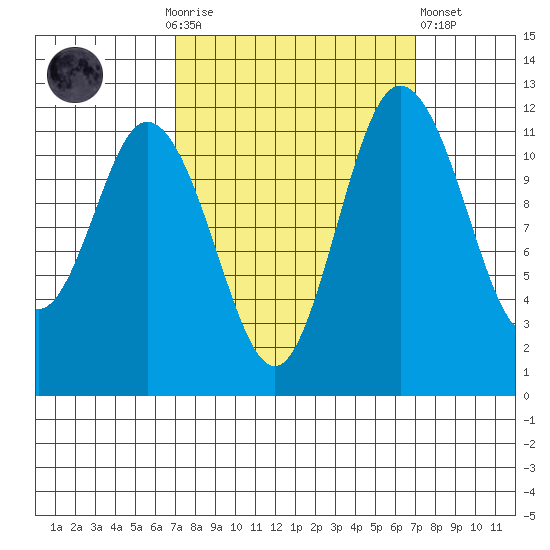 Henderson Bay tide chart for Sunday, September 25, 2022