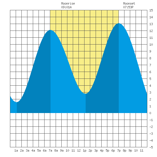 Henderson Bay tide chart for Tuesday, September 27, 2022