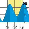 Henderson Bay tide chart for Wednesday, September 28, 2022