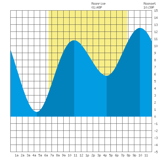 Henderson Bay tide chart for Friday, September 2, 2022