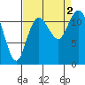 Henderson Bay tide chart for Friday, September 2, 2022