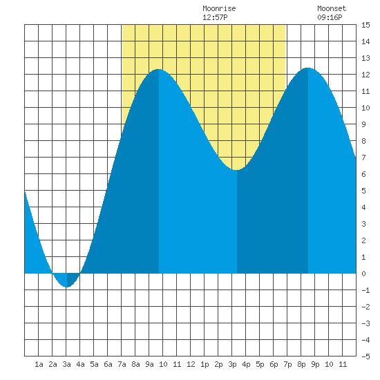 Henderson Bay tide chart for Friday, September 30, 2022