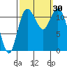Henderson Bay tide chart for Friday, September 30, 2022