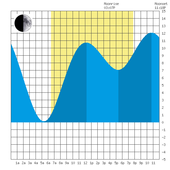 Henderson Bay tide chart for Saturday, September 3, 2022