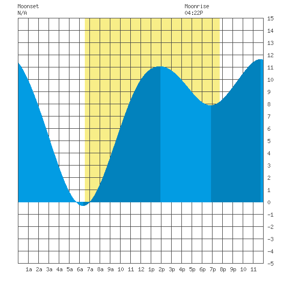 Henderson Bay tide chart for Sunday, September 4, 2022