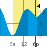 Henderson Bay tide chart for Sunday, September 4, 2022