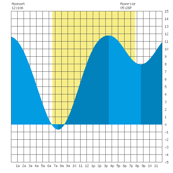 Henderson Bay tide chart for Monday, September 5, 2022