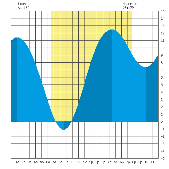 Henderson Bay tide chart for Tuesday, September 6, 2022