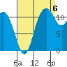 Henderson Bay tide chart for Tuesday, September 6, 2022