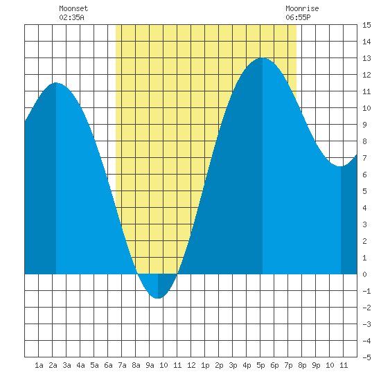 Henderson Bay tide chart for Wednesday, September 7, 2022