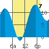 Henderson Bay tide chart for Wednesday, September 7, 2022