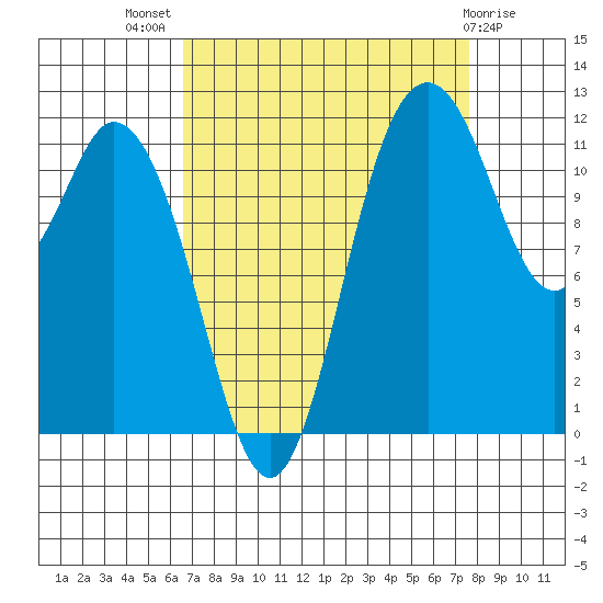 Henderson Bay tide chart for Thursday, September 8, 2022