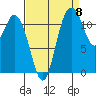 Henderson Bay tide chart for Thursday, September 8, 2022