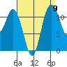 Henderson Bay tide chart for Friday, September 9, 2022