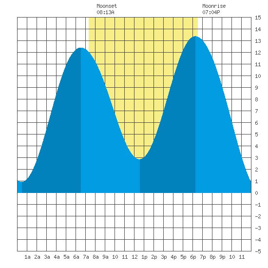 Henderson Bay tide chart for Monday, October 10, 2022