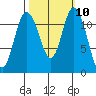 Henderson Bay tide chart for Monday, October 10, 2022
