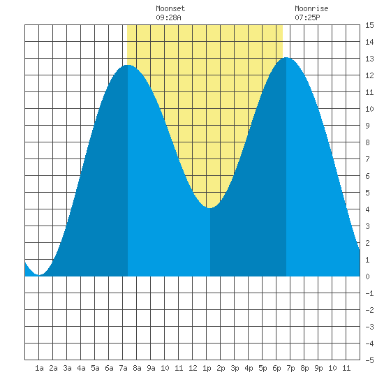 Henderson Bay tide chart for Tuesday, October 11, 2022