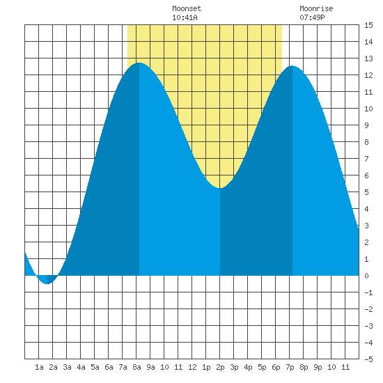 Henderson Bay tide chart for Wednesday, October 12, 2022