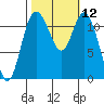 Henderson Bay tide chart for Wednesday, October 12, 2022